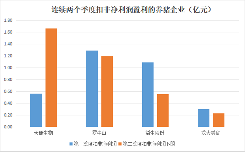 四家豬企扣非凈利連續持盈，天康生物環比大增193% 飼料與生豬雙增背后的韌性密碼